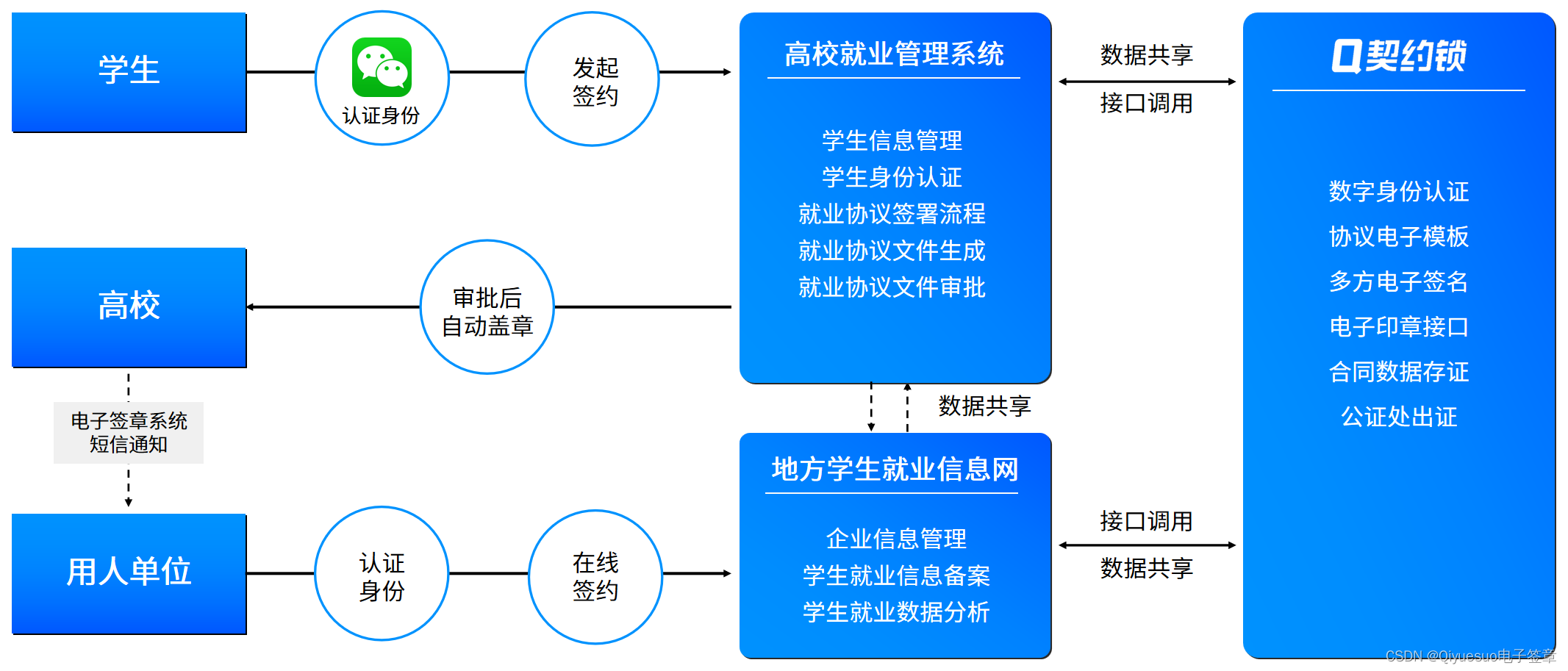 毕业生高频常用材料线上签，高校毕业季契约锁电子签章一站式助力