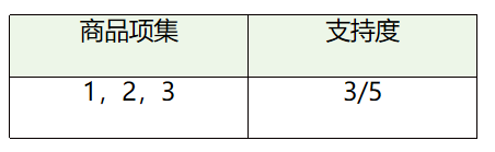 十七、Apriori算法原理