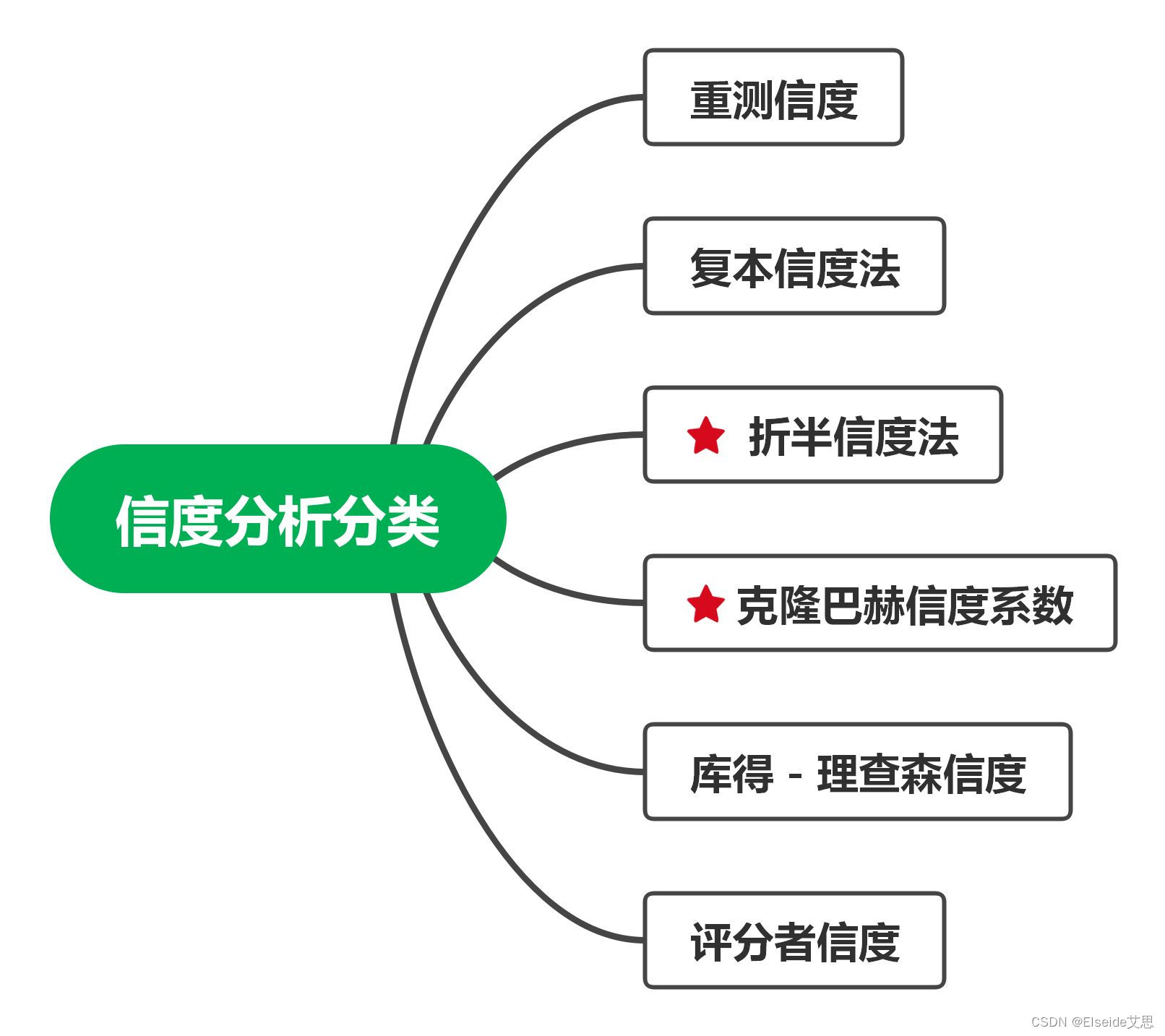 常用的统计分析方法