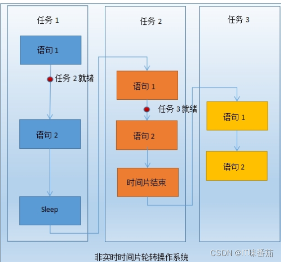 实时操作系统与非实时操作系统