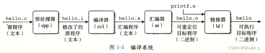 一个c语言的hello world的本质是什么？