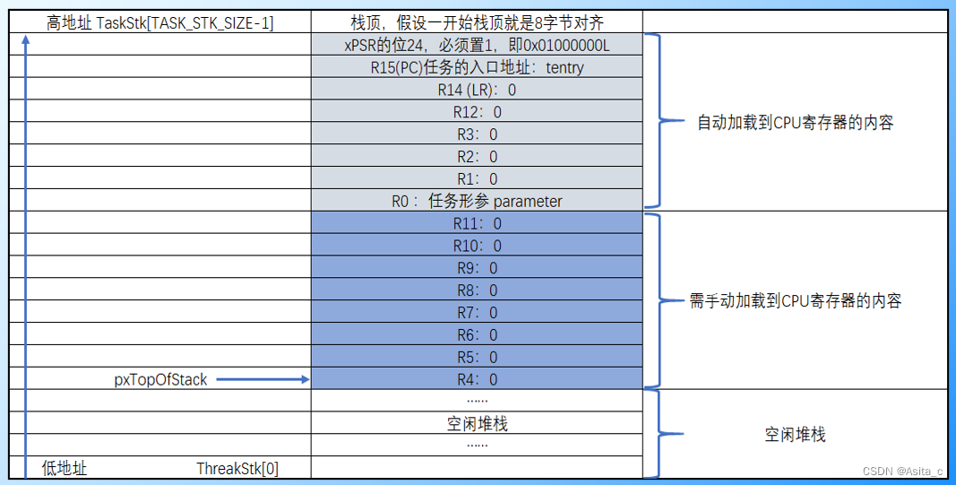 FreeRTOS中的任务与任务切换（笔记）