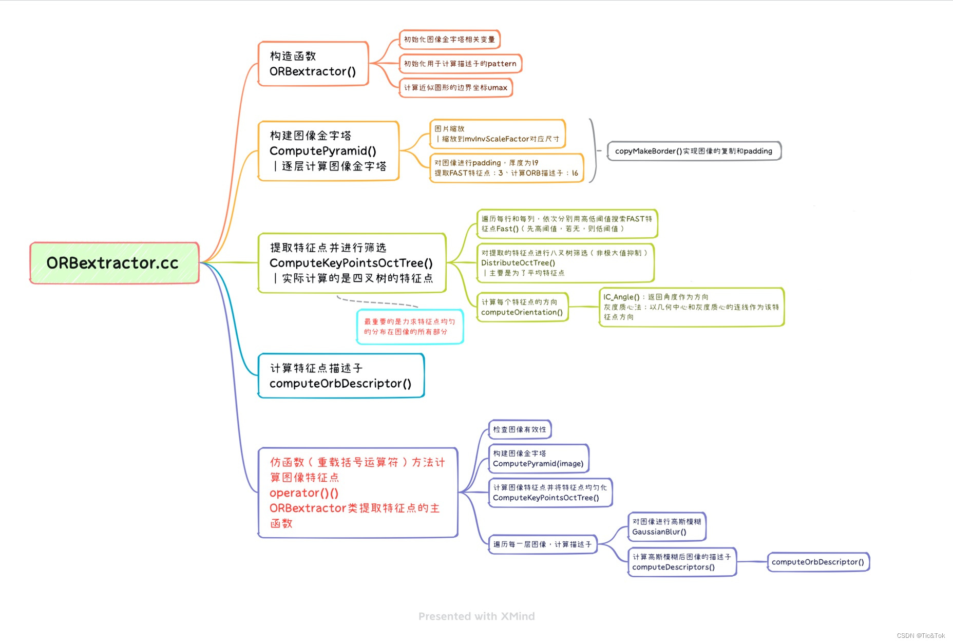 文件结构和算法流程图