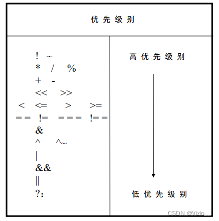 Verilog语法笔记（夏宇闻第三版）-运算符及表达式