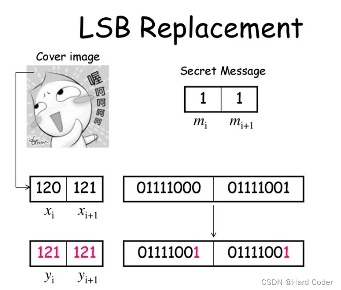 图像处理之LSB替换隐写算法的实现