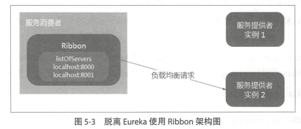 7.脱离 Eureka 使用 Ribbon 架构图