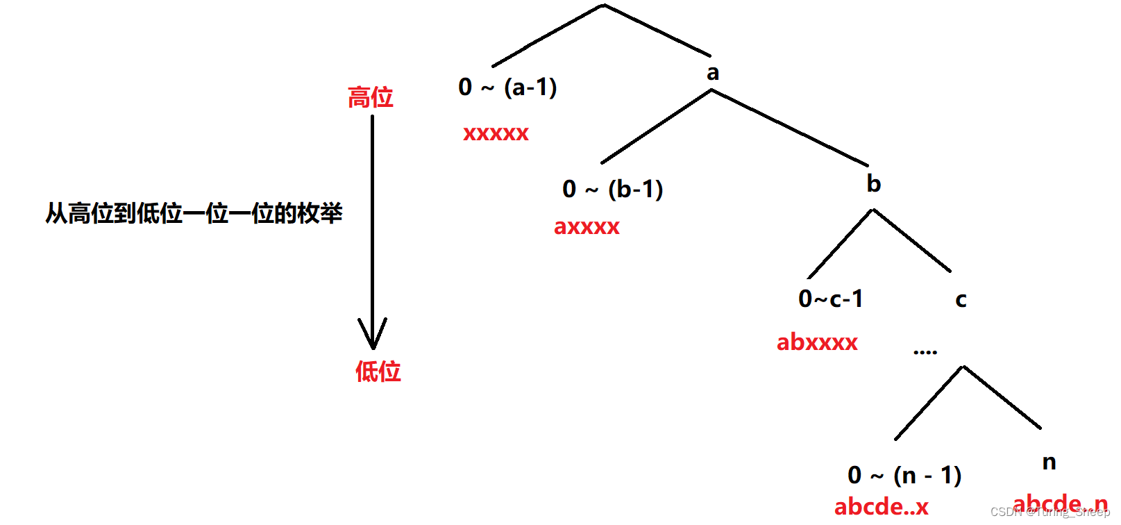 AcWing 1081. 度的数量（数位DP）