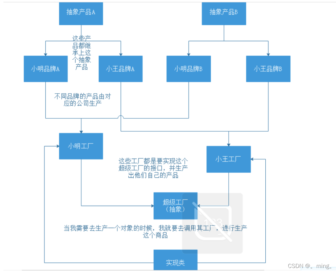 [外链图片转存失败,源站可能有防盗链机制,建议将图片保存下来直接上传(img-7ZTqSoxk-1650638371626)(%E8%AE%BE%E8%AE%A1%E6%A8%A1%E5%BC%8F.assets/image-20220311214530425.png)]