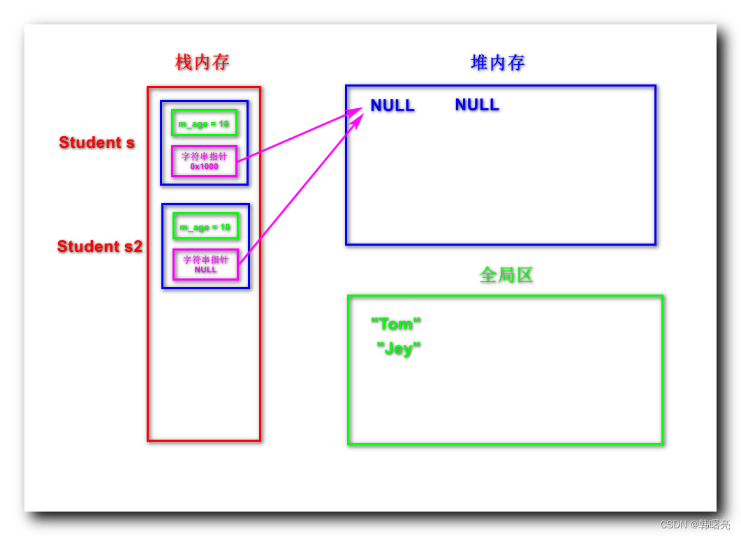 【C++】深拷贝和浅拷贝 ③ ( 浅拷贝内存分析 )