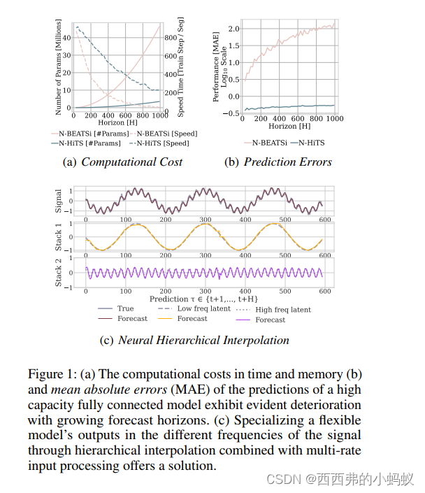 N-HiTS: Neural Hierarchical Interpolation for Time Series Forecasting