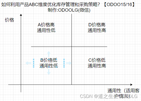 如何利用产品状态维度优化库存管理和采购策略？【ODOO15/16】