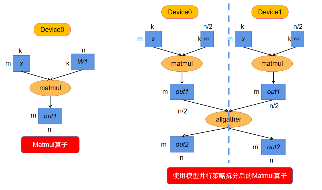 img1：模型并行策略简单示例图