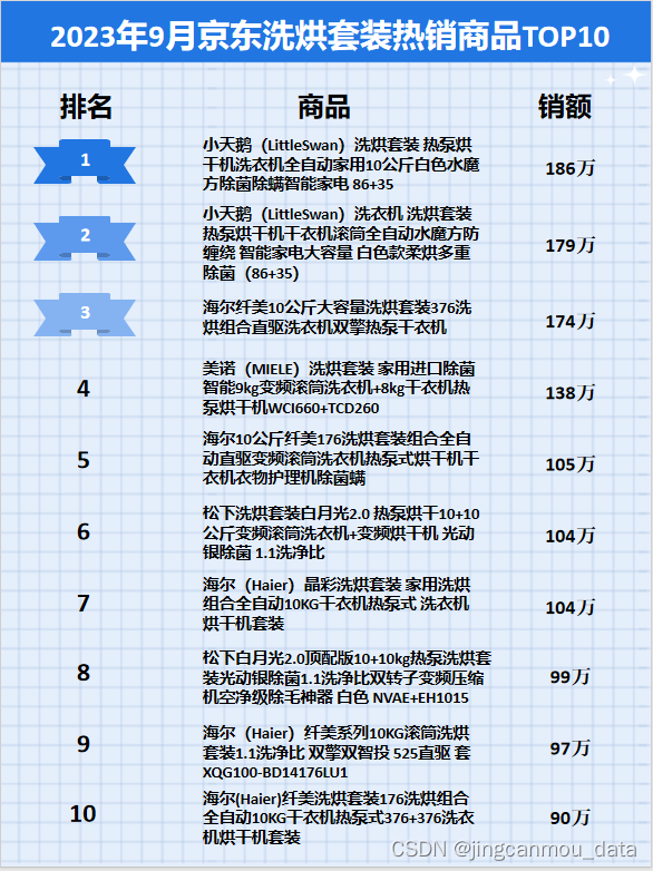 京东数据分析：2023年9月京东洗烘套装品牌销量排行榜！
