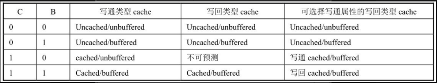 一级描述符对应的存储空间的cache和write buffer特性控制位