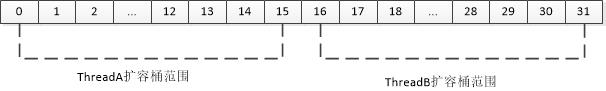 ConcurrentHashMap源码分析