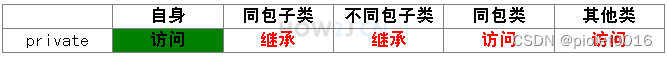 Java中访问修饰符