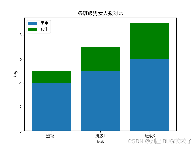 【数据处理】Python matplotlib绘制双柱状图以及绘制堆积柱状图——保姆级教程