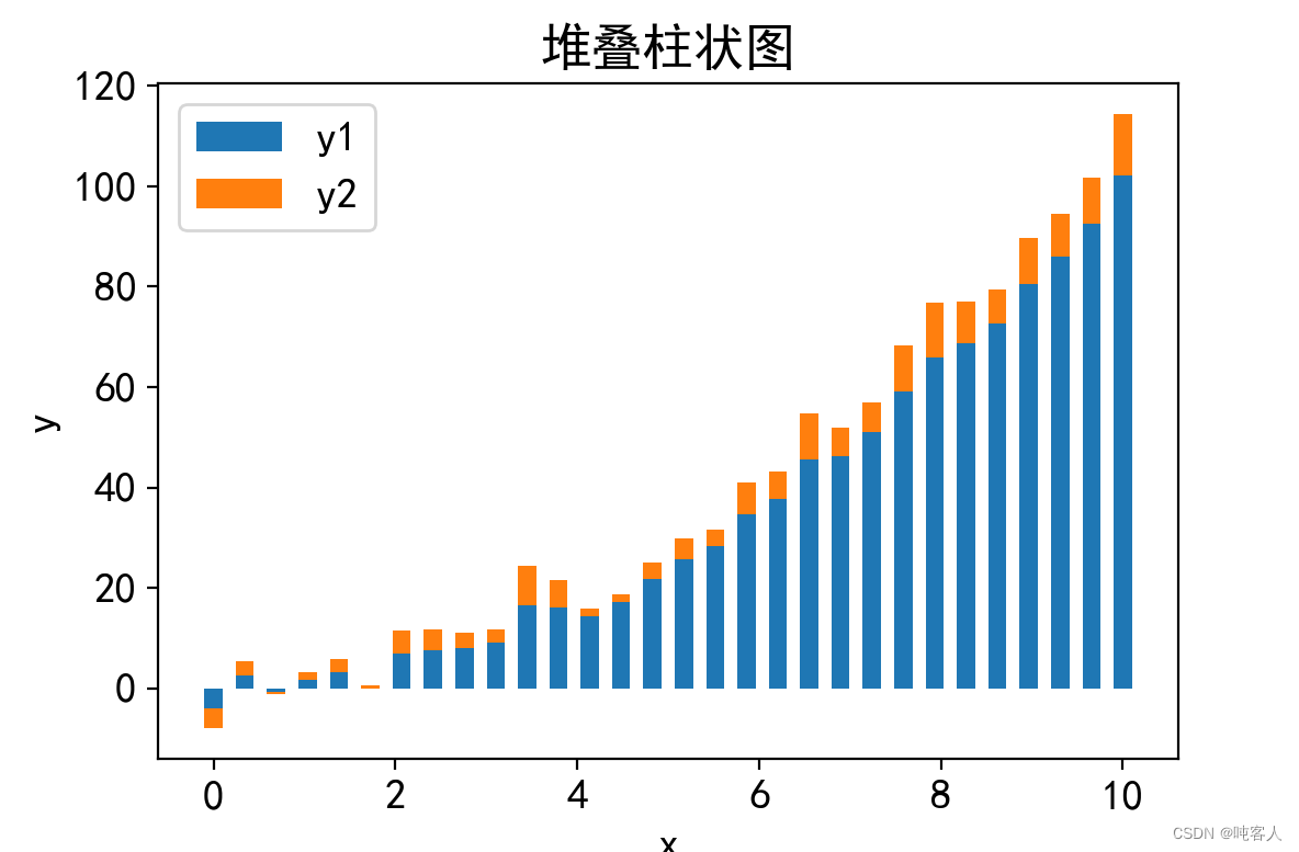 绘制数据系列和的柱状图