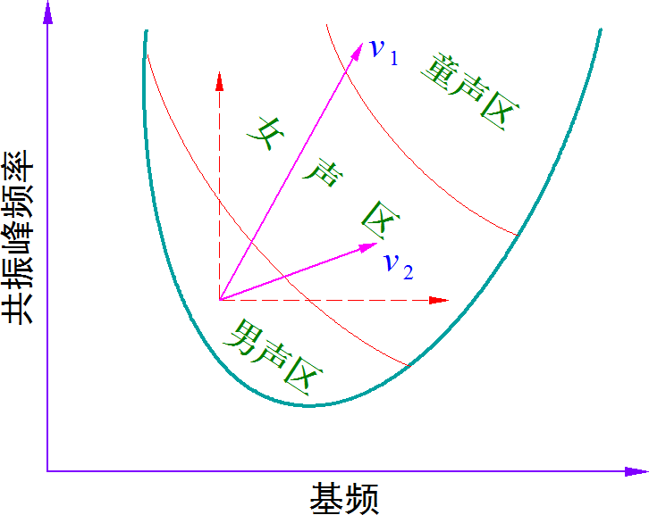 ▲ 图2.4.1 频率变化带来的影响