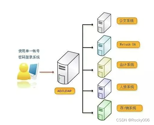 什么是域控服务器？域控服务器功能？部署域控需要考虑因素？域控组策略功能？