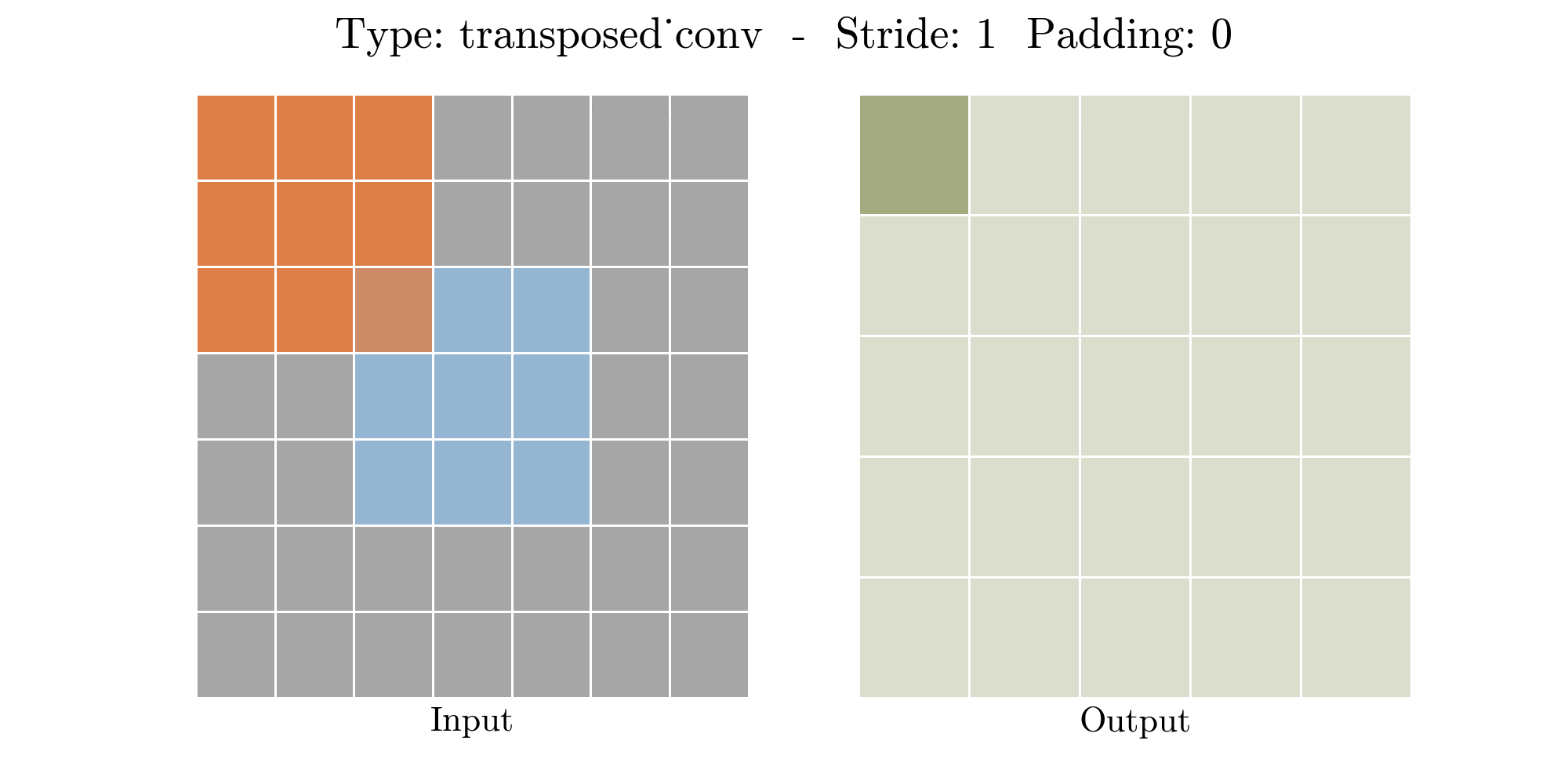 transposed_conv_S1P0