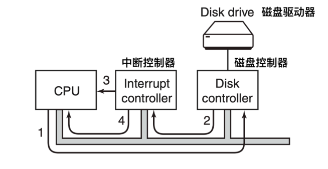 contiki操作系统_os的五大管理功能 (https://mushiming.com/)  第6张