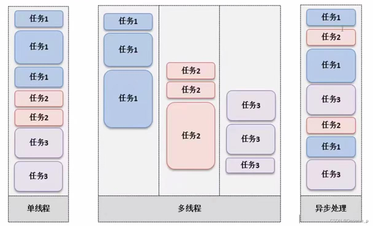 异步处理的示意：