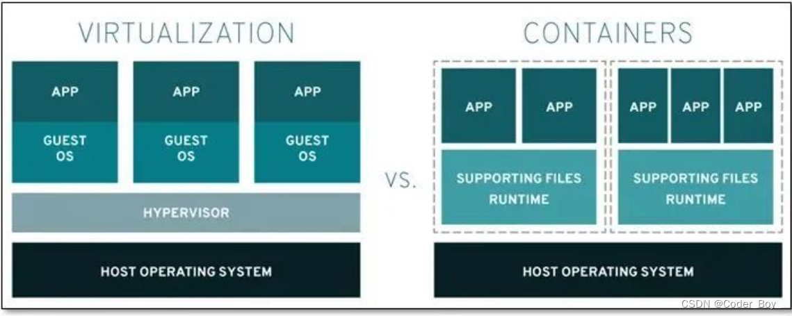 Docker开发基础使用（针对开发者足够）