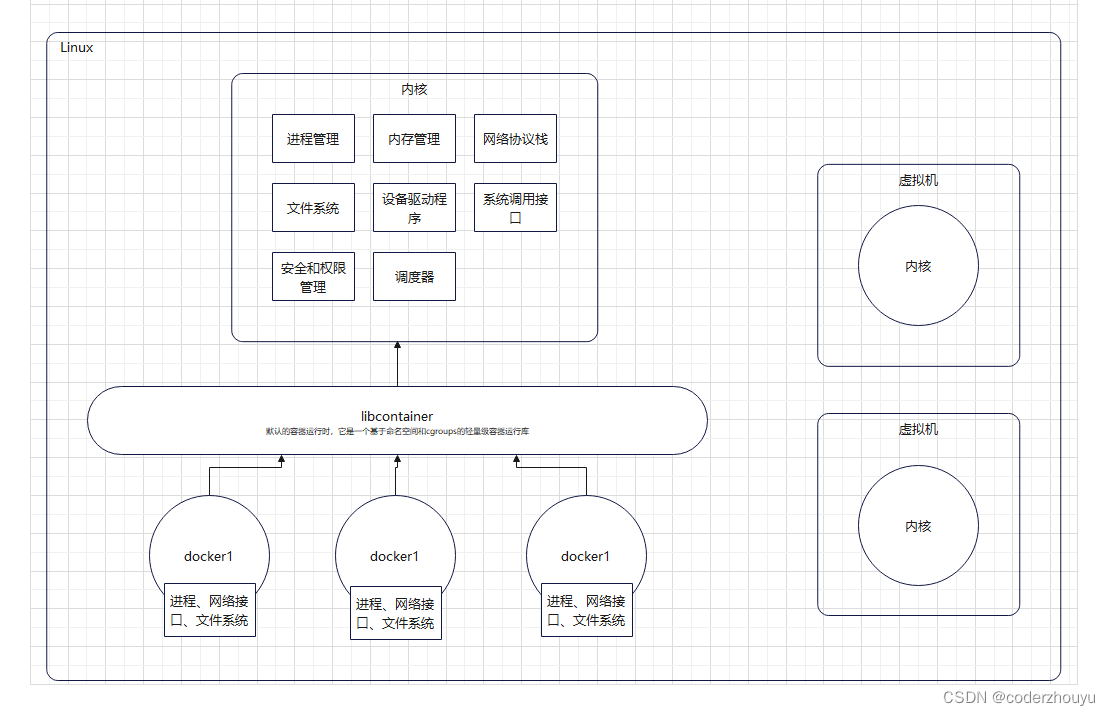 Docker碎碎念