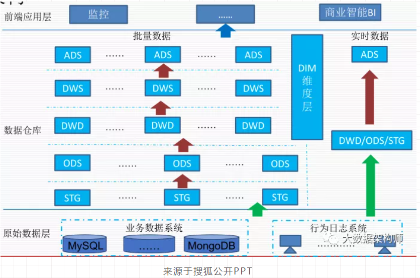 【数据仓库】数仓到底要分多少层_数仓主题层和专题层的区别-CSDN博客
