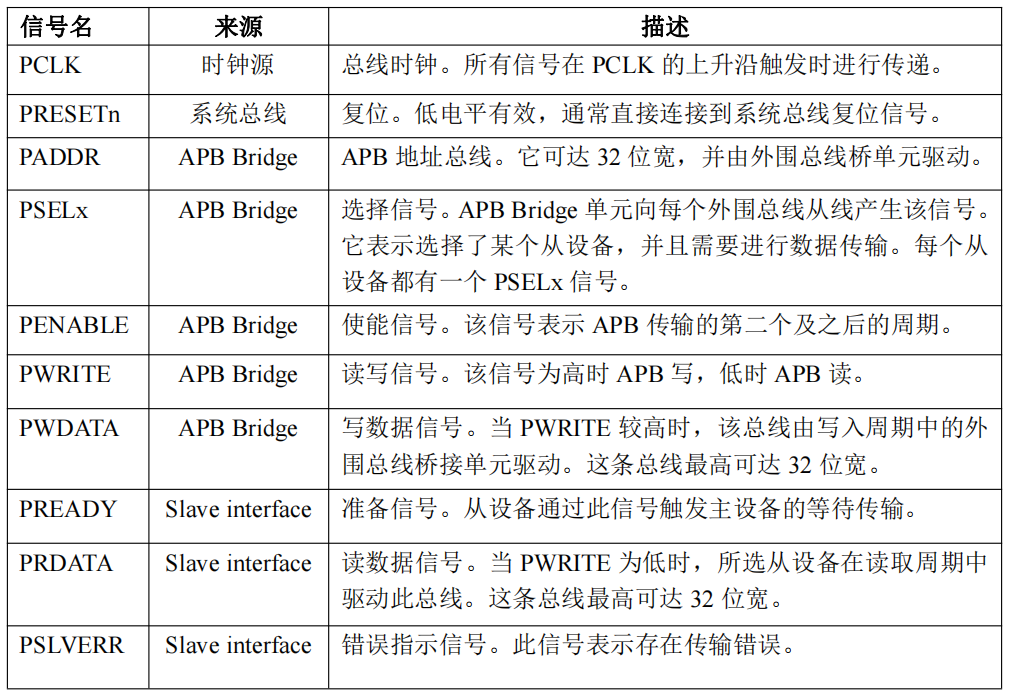 on-chip-bus(二):APB总线详解——什么是有等待传输和无等待传输?读操作和写操作的细节差异_apb write no wait ...