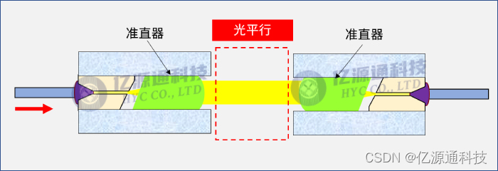 准直器