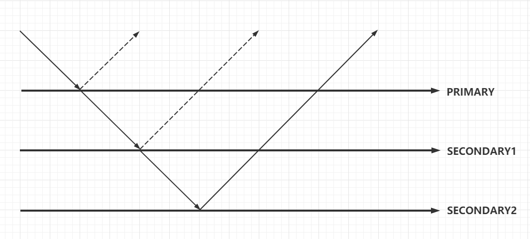 【闲聊杂谈】MongoDB中的分布式事务