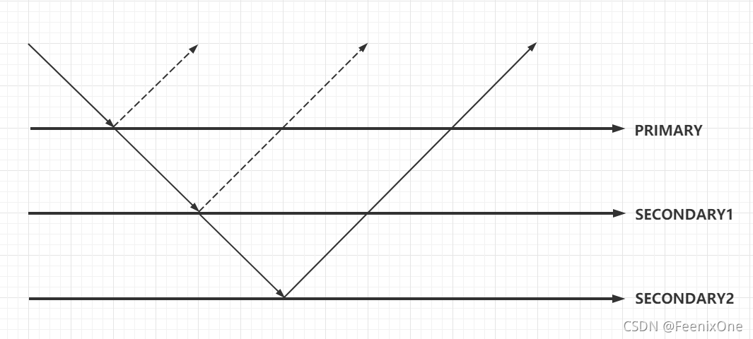 【闲聊杂谈】MongoDB中的分布式事务