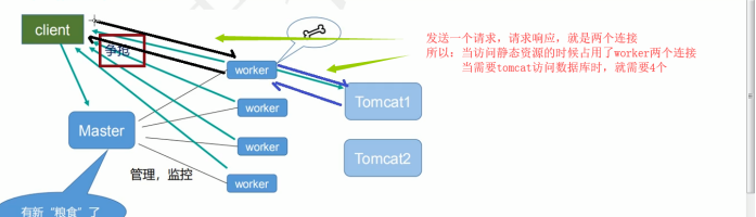 Nginx的原理