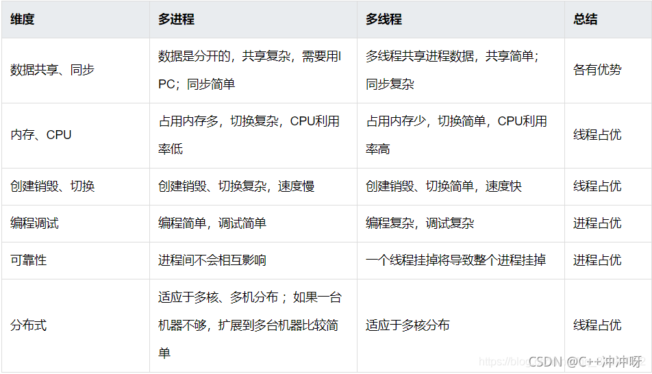 多进程和多线程区别以及优缺点_多进程和多线程的优缺点-CSDN博客