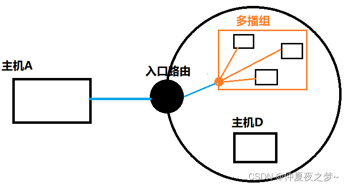 广播、组播 socket编程