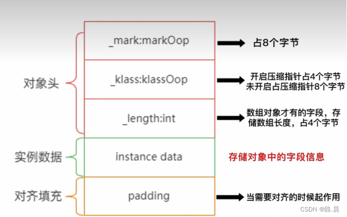 一个空的Object对象占多大空间_一个空object对象占多大空间-CSDN博客