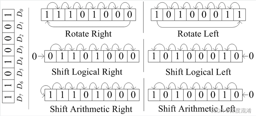 C#，二进制数的按位旋转（Bits Rotate）算法与源代码