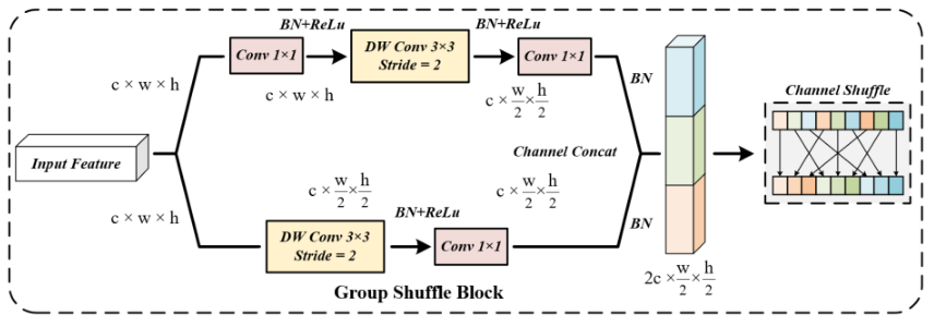 【计算机视觉 | 目标检测】术语理解5：Split Shuffle Block、Group Shuffle Block 和复杂非结构化室内场景