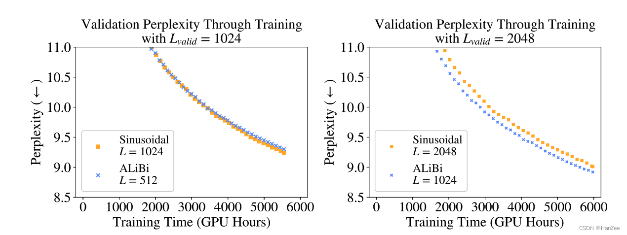 Alibi:Attention With Linear Biases Enables Input Length Extrapolation