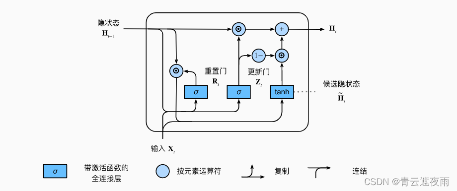 现代循环神经网络：门控循环单元(GRU)