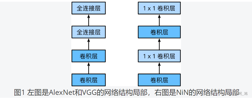 【从零开始学习深度学习】28.卷积神经网络之NiN模型介绍及其Pytorch实现【含完整代码】