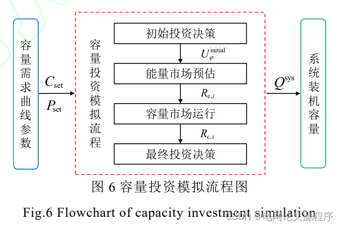 文章解读与仿真程序复现思路——电工技术学报EI\CSCD\北大核心《面向差异化电源成本结构的容量市场机制设计》