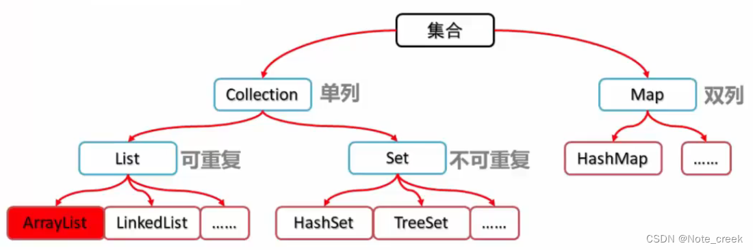 【Java学习记录-8】集合