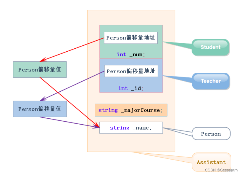 【C++】继承