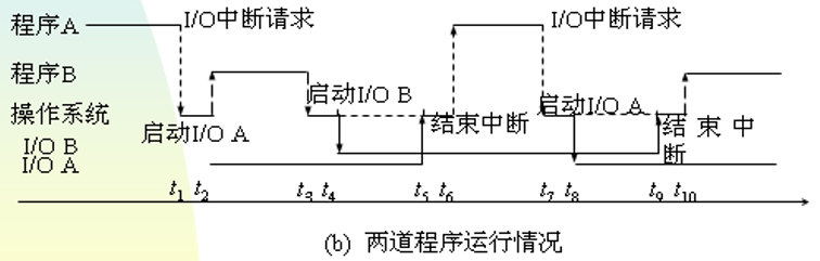 单道批处理系统与多道批处理系统（操作系统）