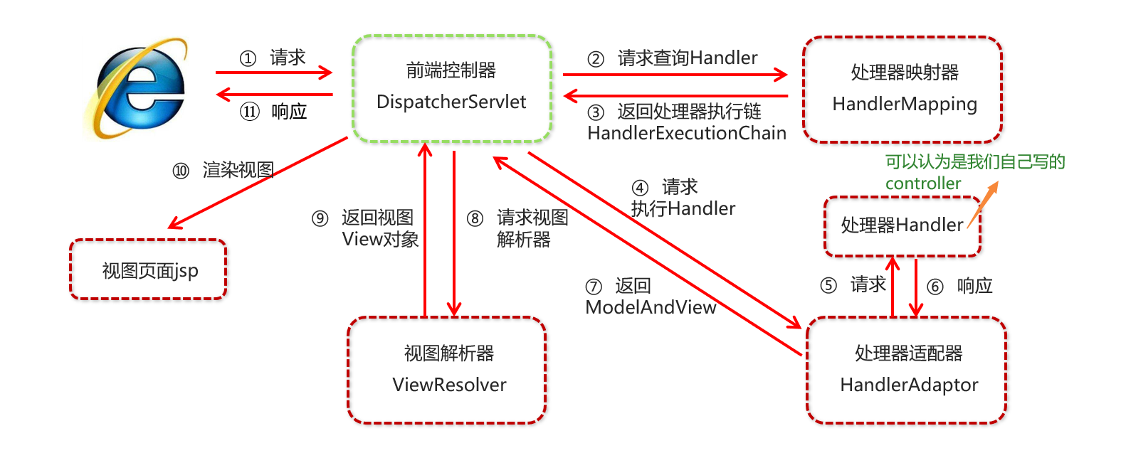 Brief description of SpringMVC execution process - Programmer Sought