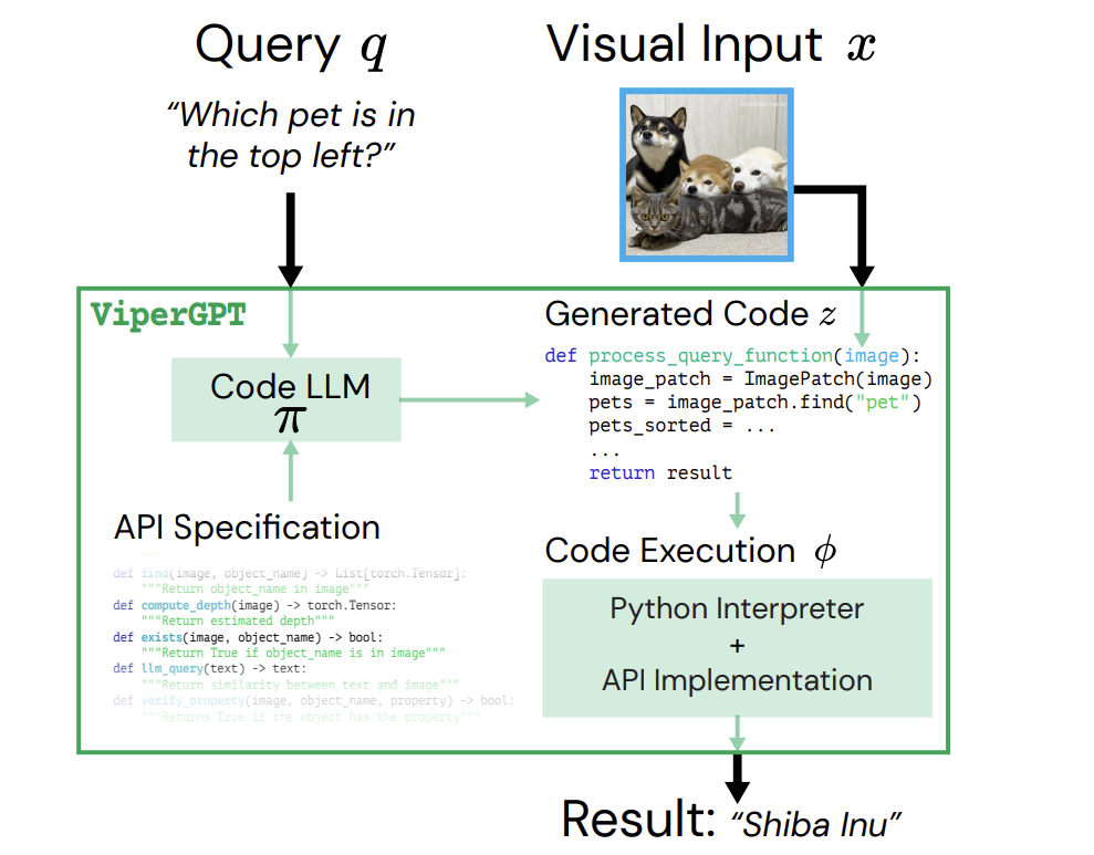 ViperGPT解析：结合视觉输入与文本查询生成和执行程序