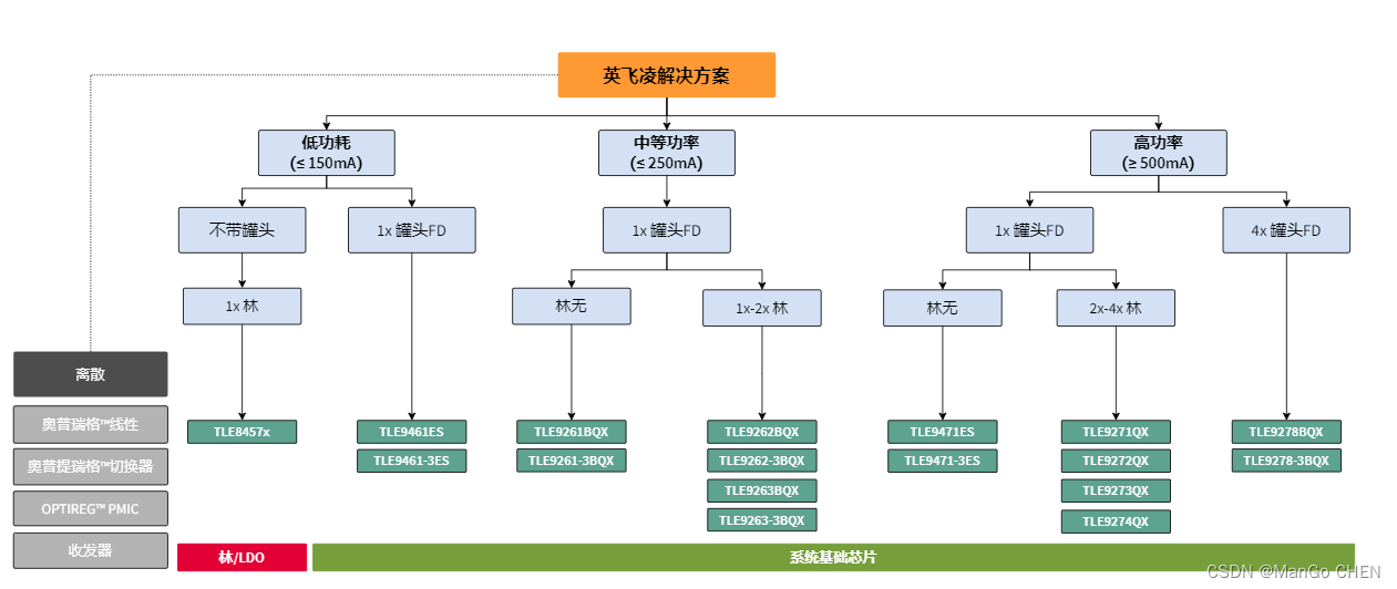 汽车电子设计之SBC芯片